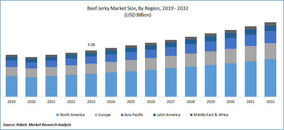Beef Jerky Market Size